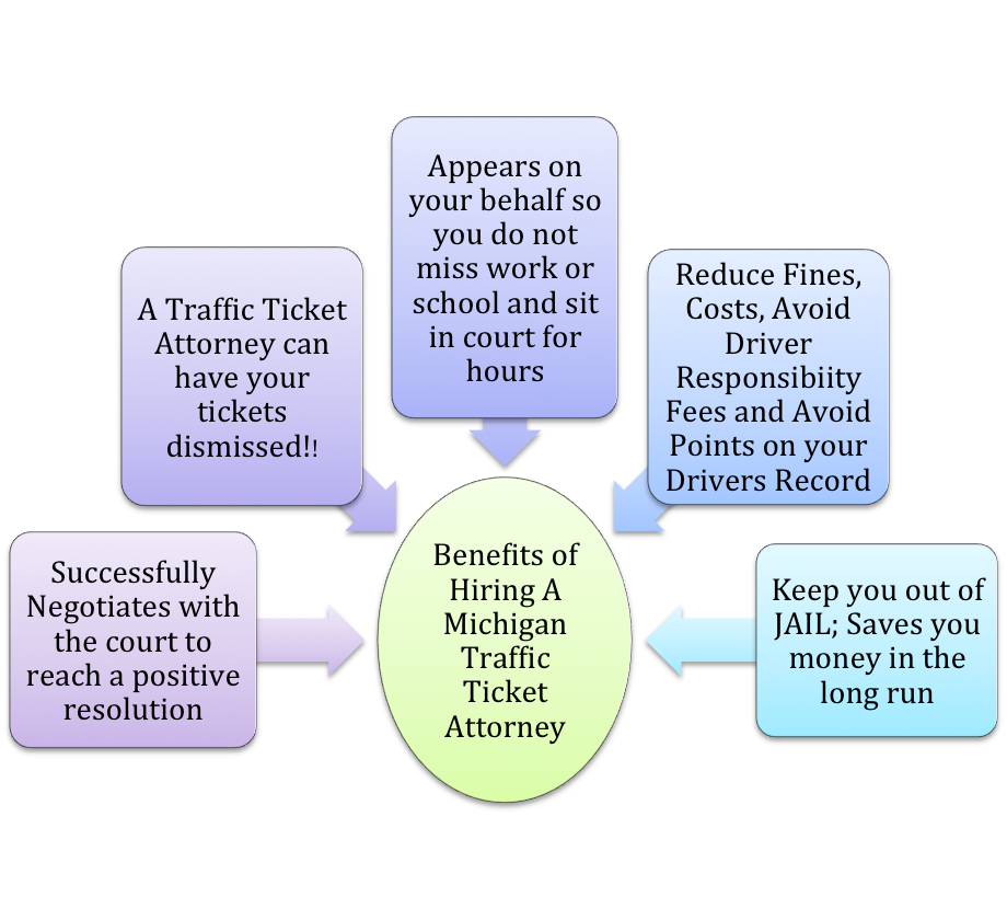 Diagram listing benefits of hiring a Michigan traffic ticket attorney, including dismissing traffic tickets, reducing costs, and avoiding jail.