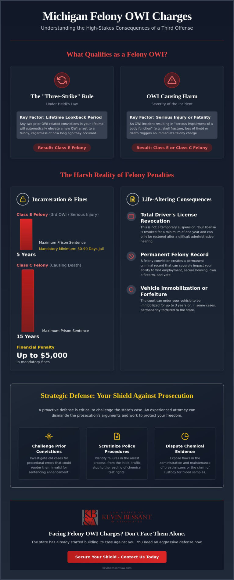 Felony DUI Charges in Michigan: Aggressive Defense for High-Stakes OWI Cases