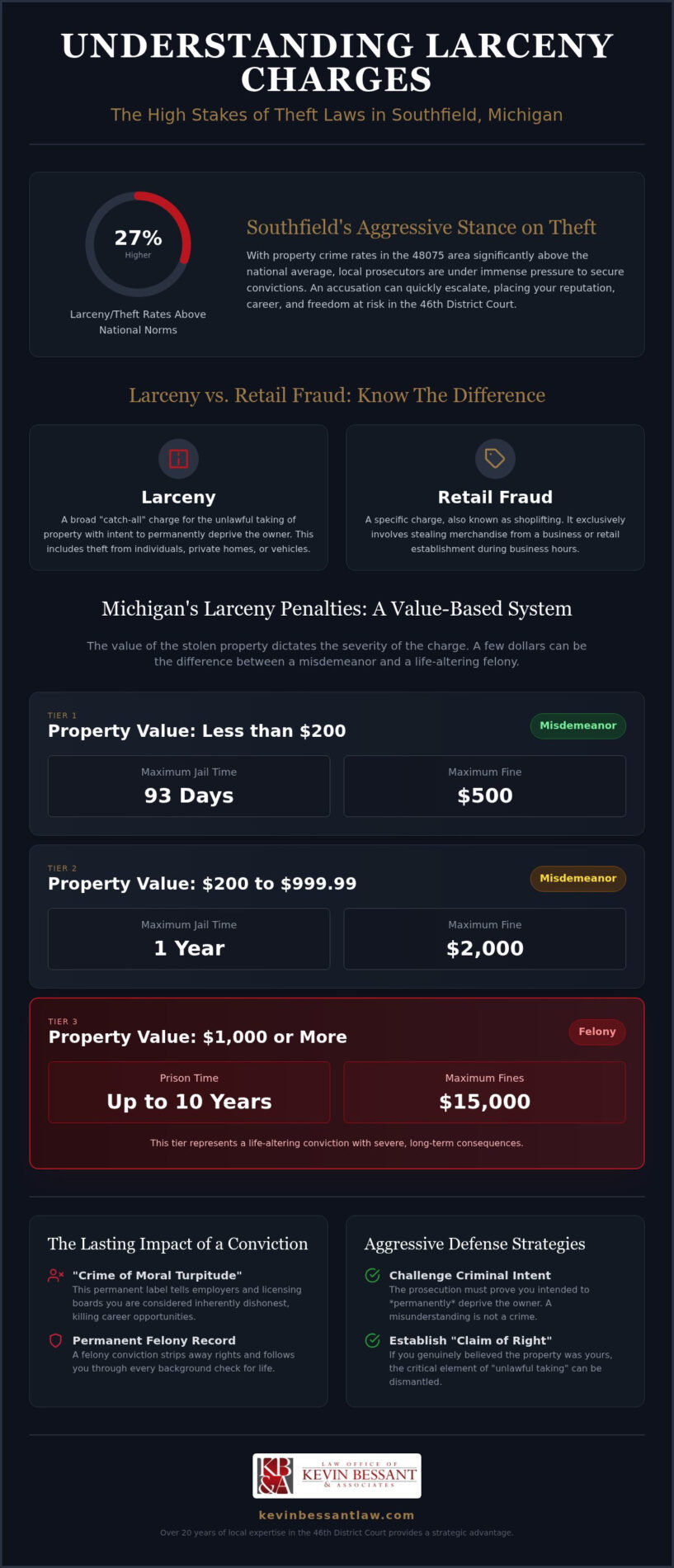 Larceny Lawyer Southfield: Aggressive Defense Against Michigan Theft Charges
