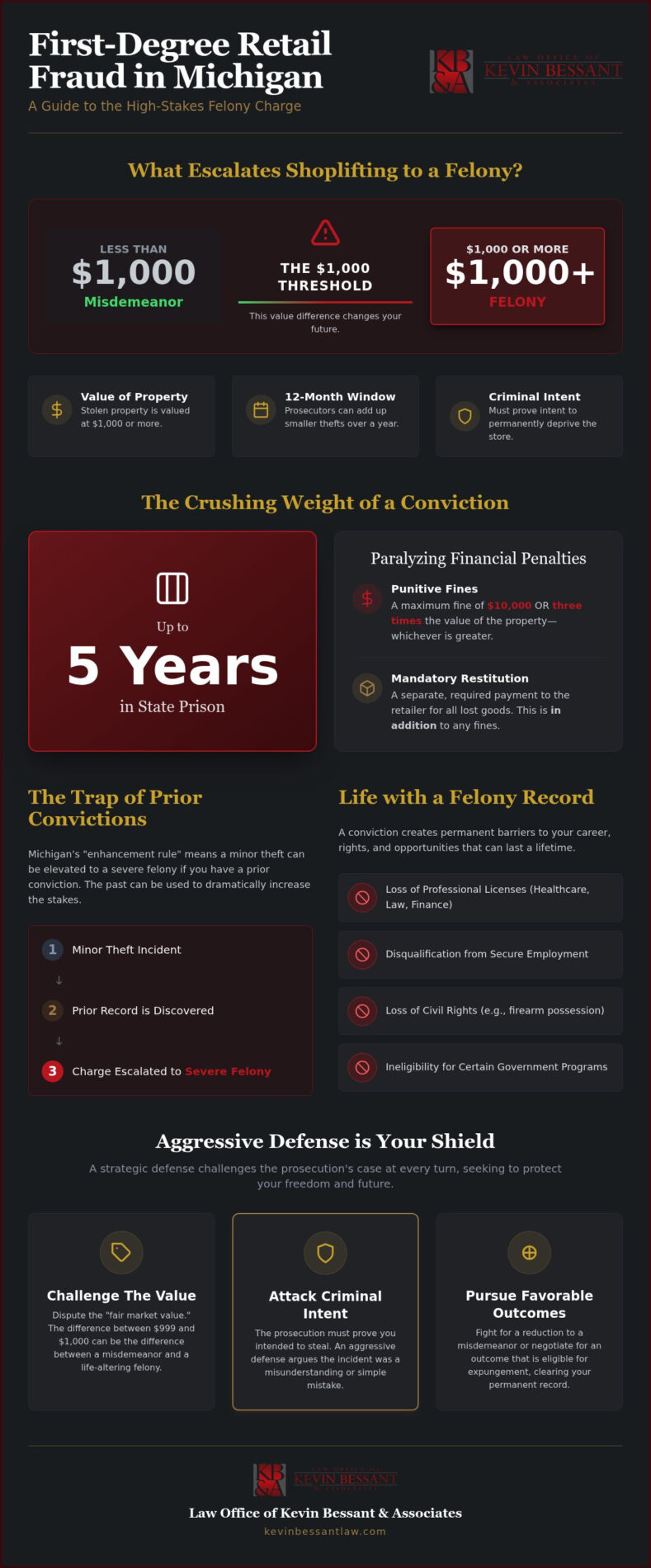 First Degree Retail Fraud Penalties Michigan: 2026 Felony Defense Guide