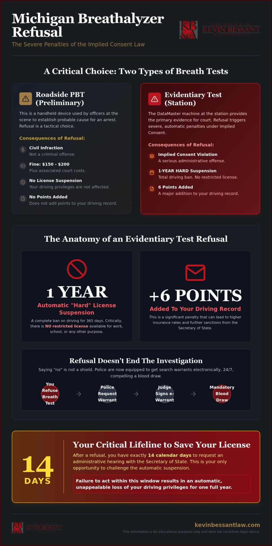 Michigan Breathalyzer Refusal Penalties: Protect Your License in 2026