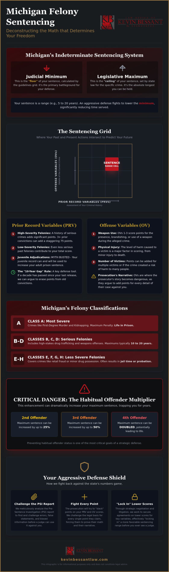 Michigan Felony Sentencing Guidelines 2026: A Comprehensive Defense Guide