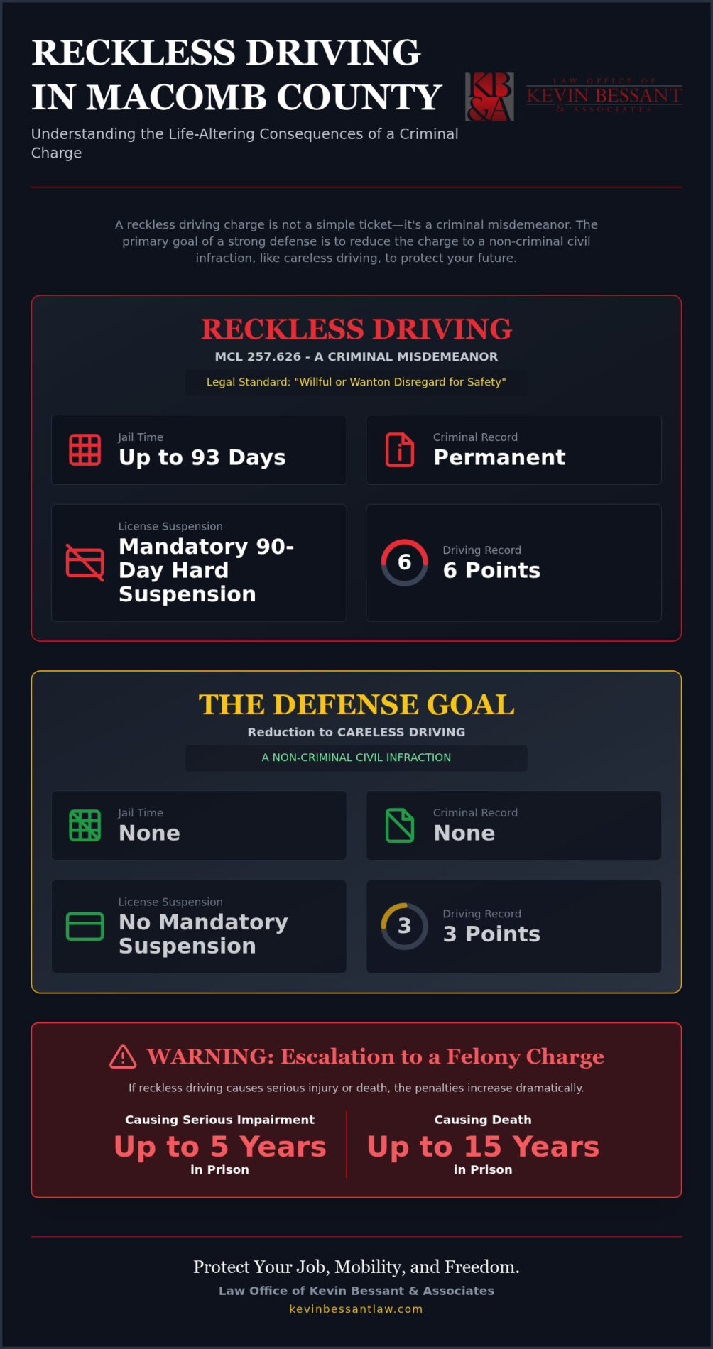 Reckless Driving Lawyer Macomb County: Aggressive Defense for Your Future