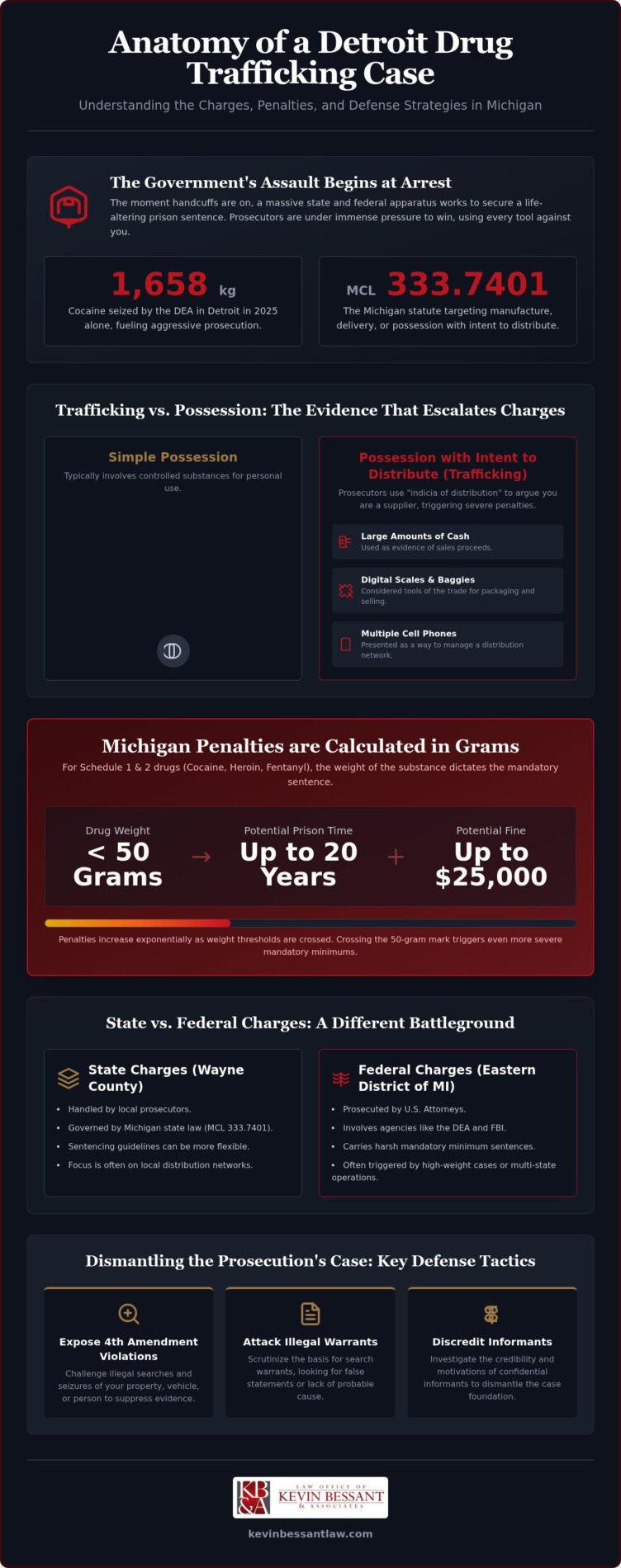 Drug Trafficking Defense Attorney Detroit: Aggressive Shield Against Major Felony Charges