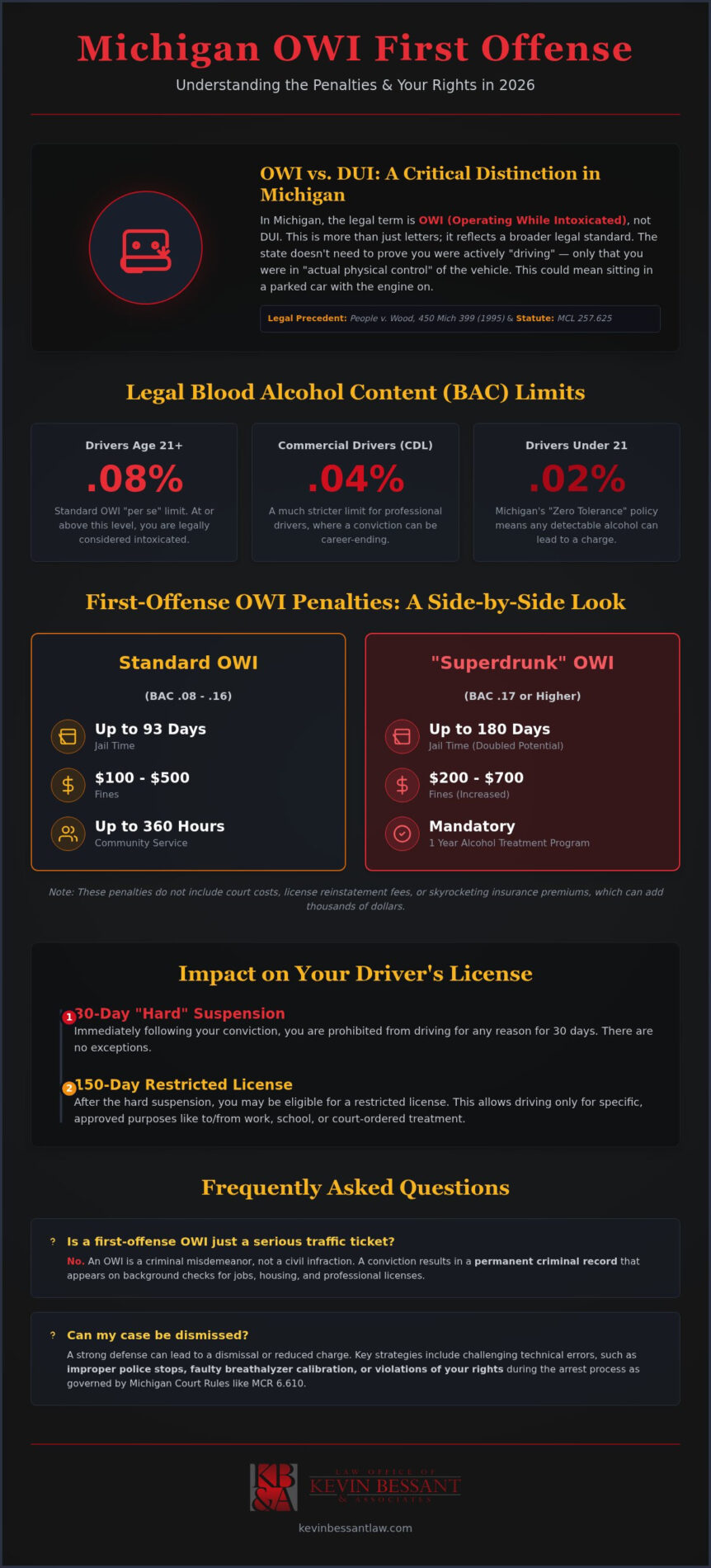 OWI Penalties Michigan First Offense: Protect Your Future in 2026